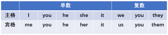 一个口诀教会人称代词 - 知乎