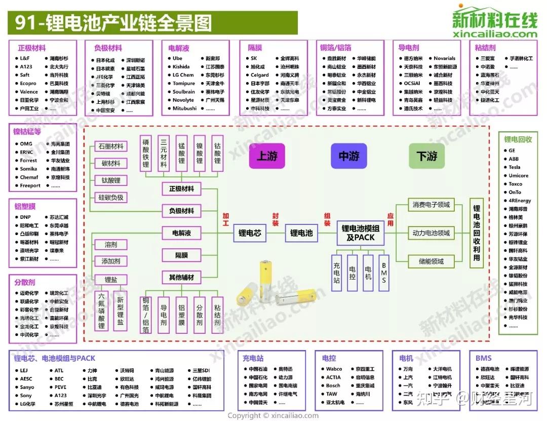 5g半导体新能源汽车等10大产业链全景图