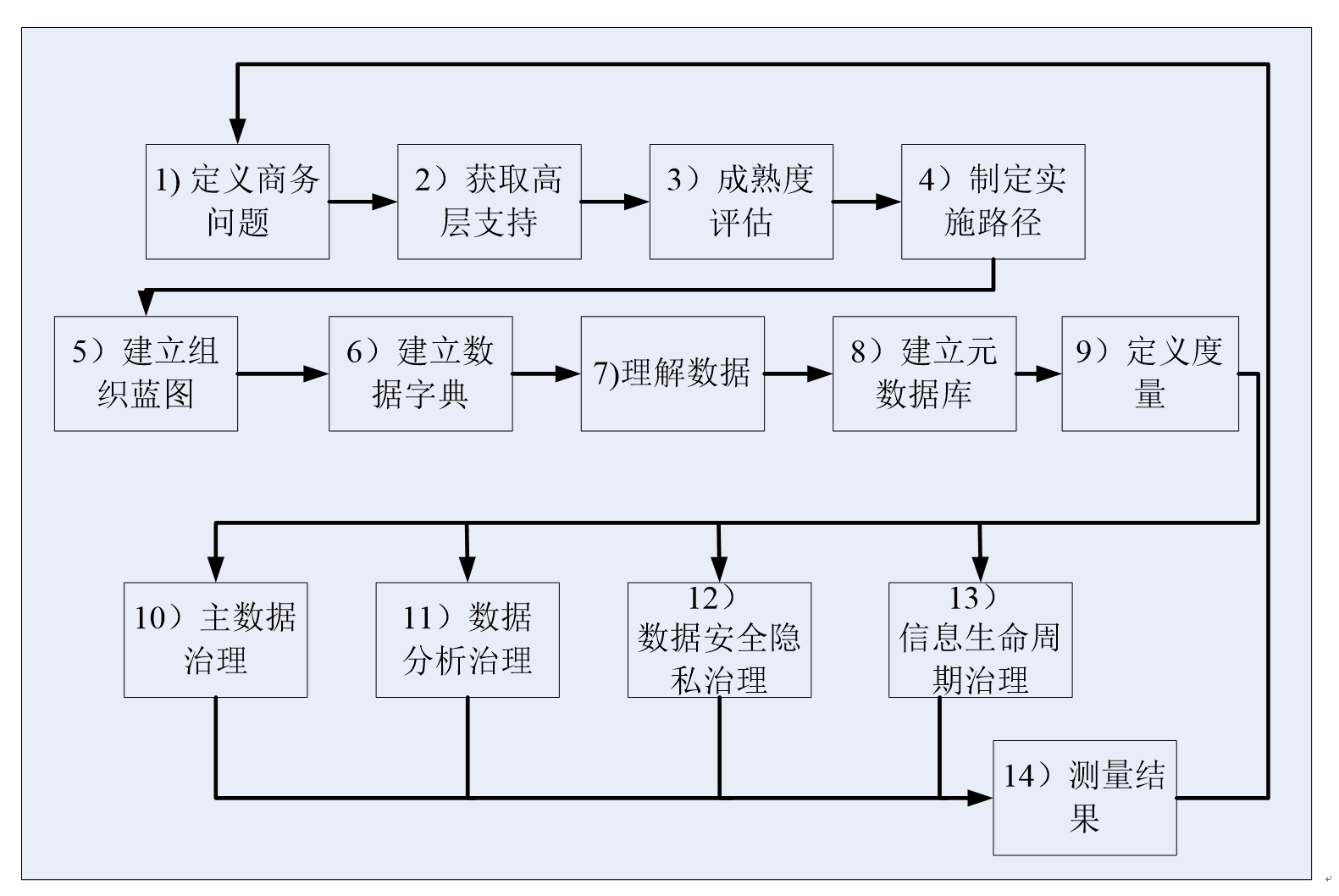 银行数据治理方法浅析