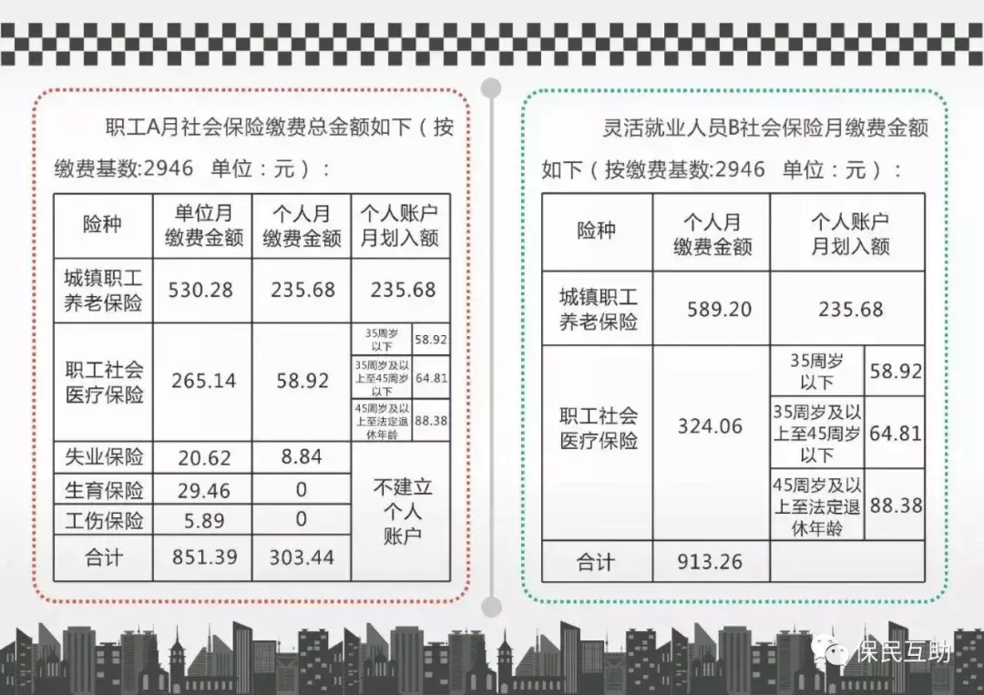 靈活就業人員繳納以下兩項保險:城鎮職工基本養老保險,社會醫療保險.