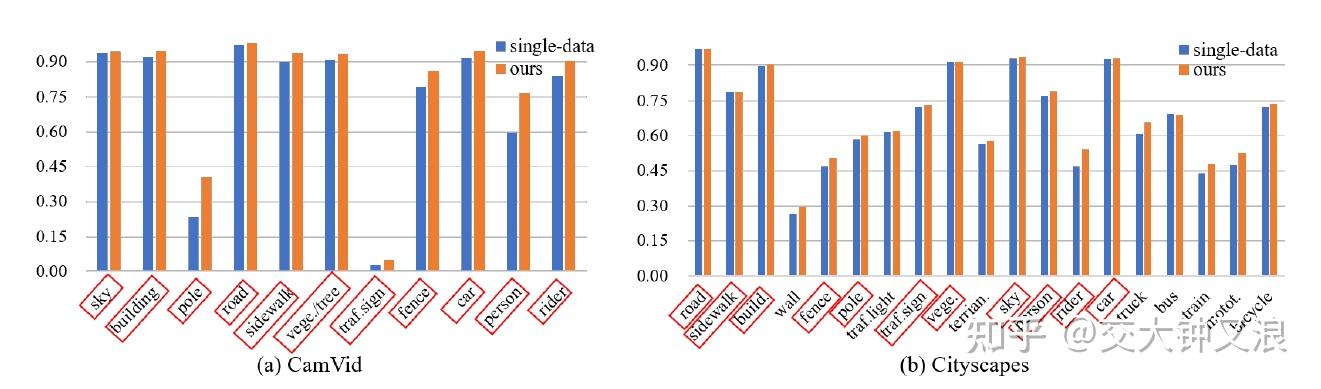 Cross-Dataset Collaborative Learning for Semantic Segmentation - 知乎