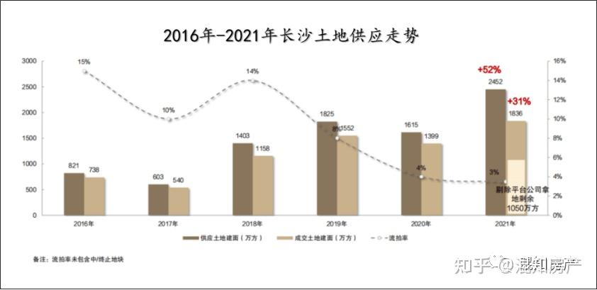 长沙楼市,接着奏乐接着舞? - 知乎
