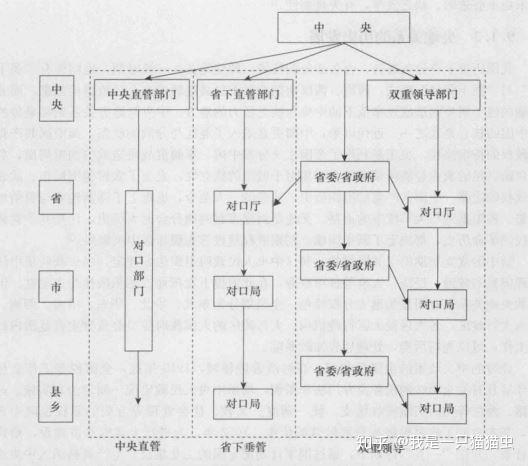 知识点 当代中国政府与政治 央地关系 知乎