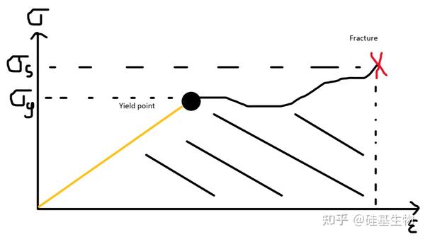 Polymer properties (hard, modulus, brittle, stiff, strength, amorphous