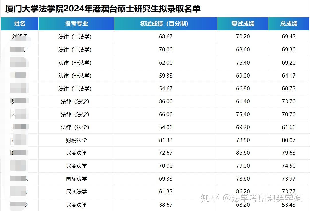 厦门大学法学院24年港澳台硕士研究生拟录取名单法学考研泡芙学姐