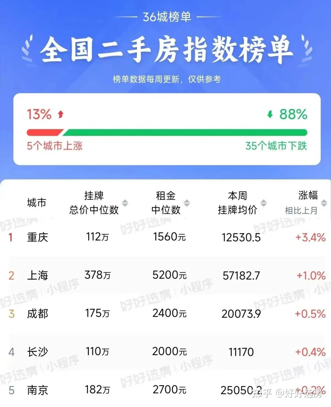 成都！楼市第一城！卖爆了！ - 知乎
