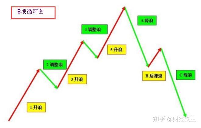 波浪理论形态分析的基础8浪循环能看懂的都是高手