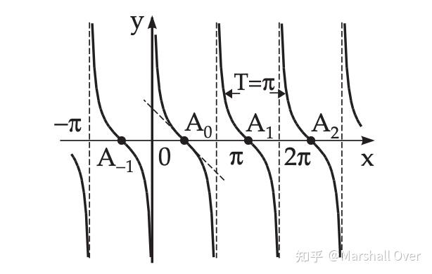 (二)三角函数(Trigonometric Functions)基础知识总结 - 知乎