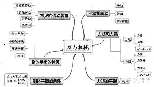 【备考】2020年高考几大知识板块思维导图汇总!【物理】