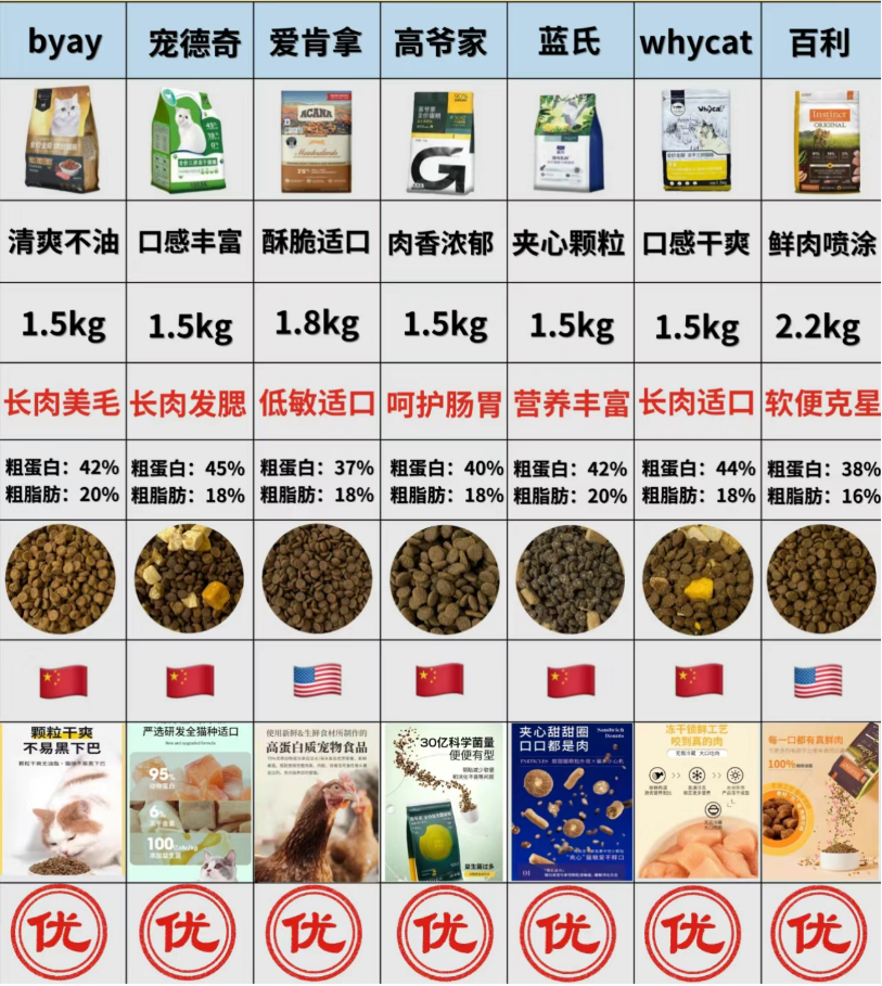 2024年有哪些高性价比猫粮可以推荐?平价低预算选购猫粮的攻略戳这!