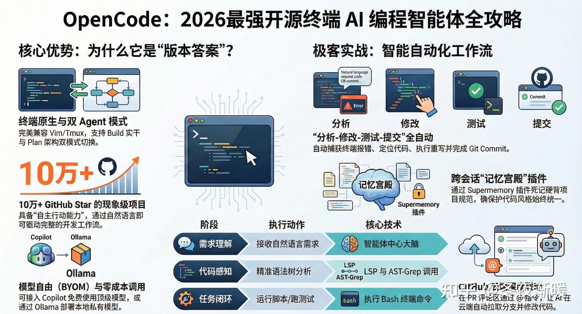 2026最强开源AI编程智能体 OpenCode 终端部署全攻略+免费deepseek v4 - 知乎