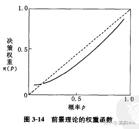 决策权重函数具有以下特点=决策权重函数利用客观概率来分析事件出现的可能性