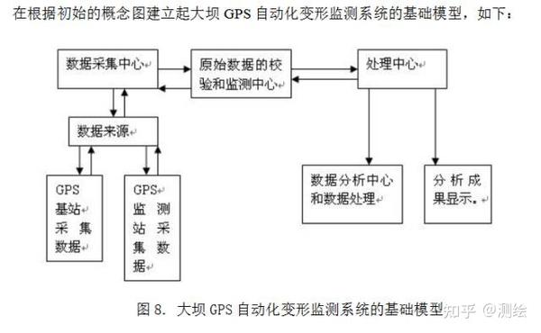 【技术】GPS原理及其在变形监测中的应用 - 知乎