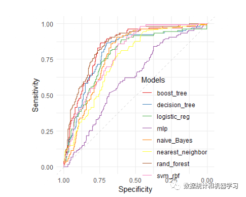 R语言-快速绘制多个机器学习模型ROC曲线 - 知乎