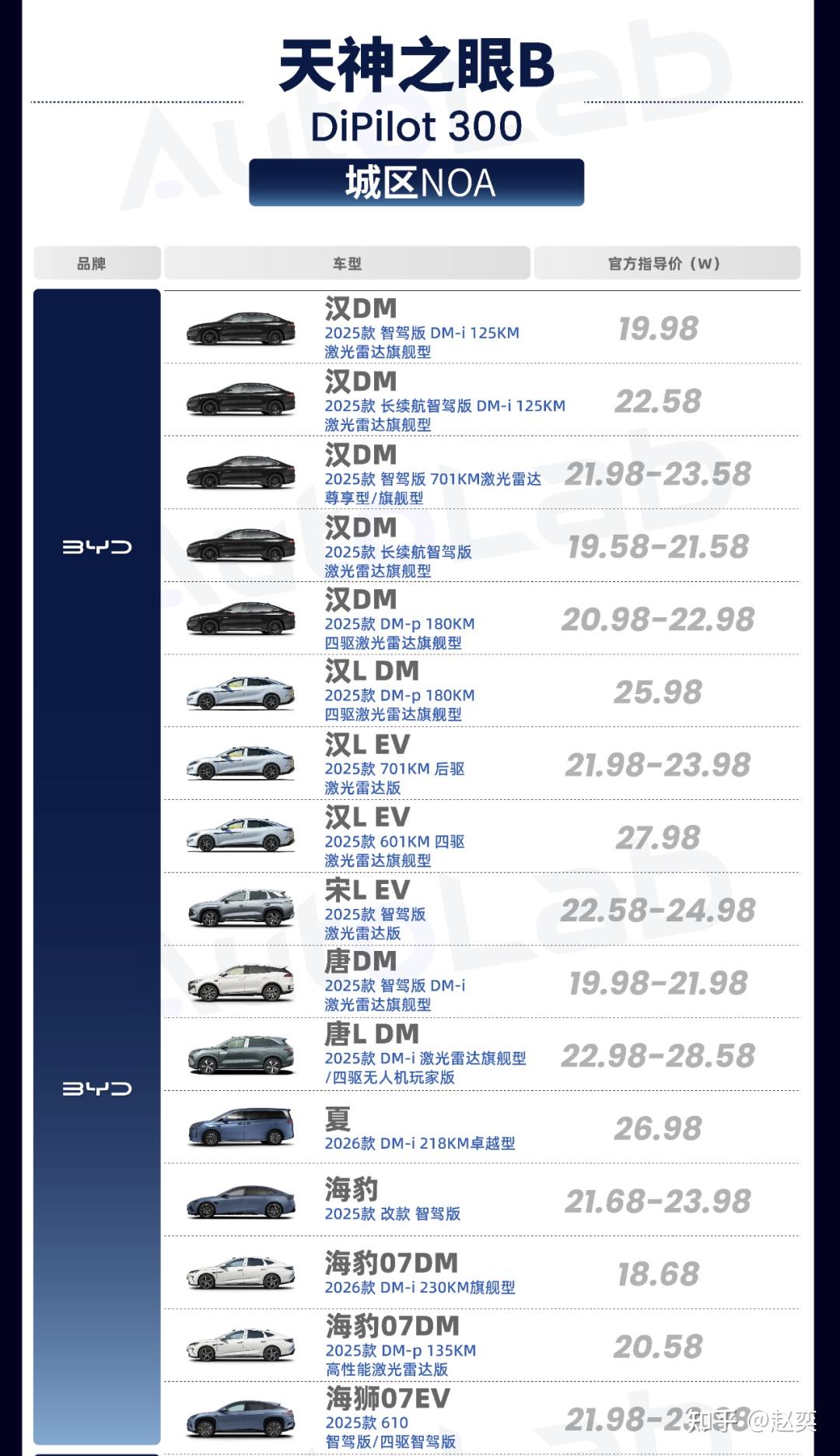 一文带你看懂比亚迪“天神之眼”，三大版本如何覆盖几十款车？ - 知乎