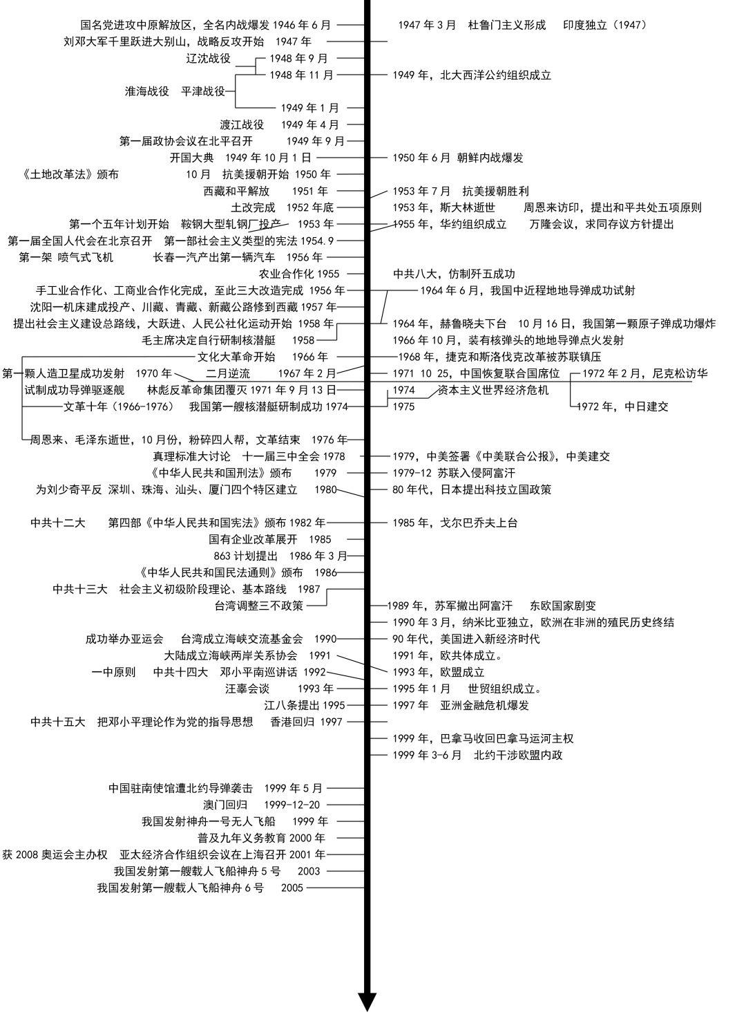 一條歷史時間軸就把初中歷史知識記憶的一清二楚趕緊看