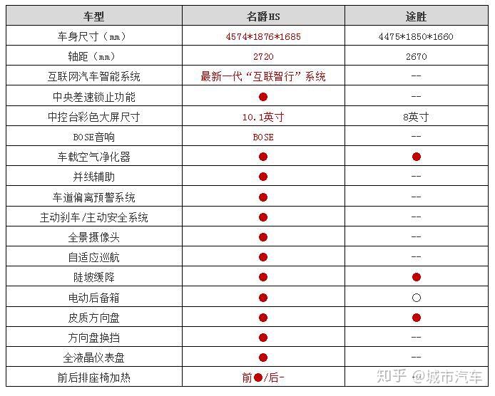 名爵hs参数配置表图片