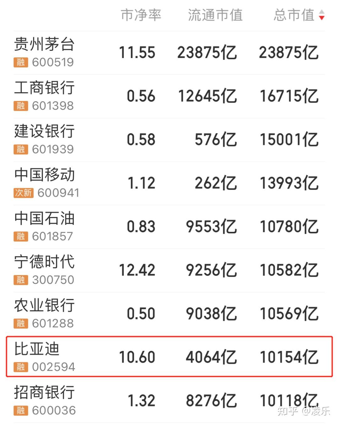 如何看待比亚迪市值突破万亿，还能上车吗？ - 知乎