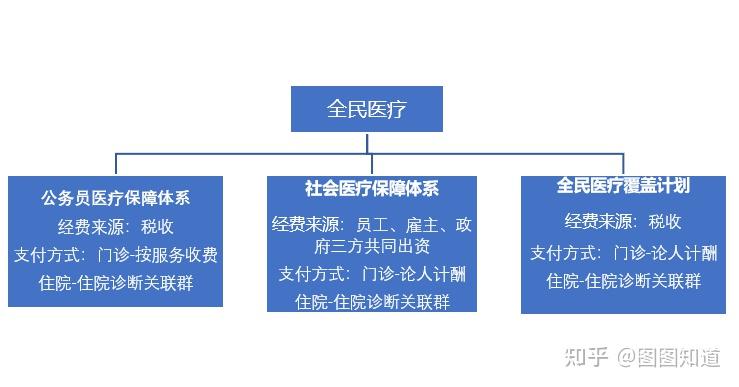 因此,以公务员医疗保障体系,社会医疗保障体系和全民医疗计划为基础