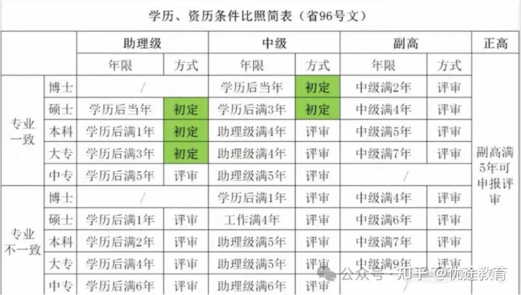 那些30岁副高、35岁正高的人,他们评职称走了什么“特殊渠道”? - 知乎