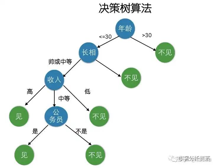 sklearn机器学习决策树1python代码