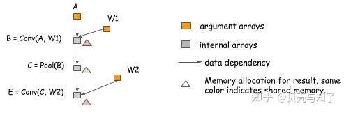 Memory Optimization in Deep Learning - 知乎