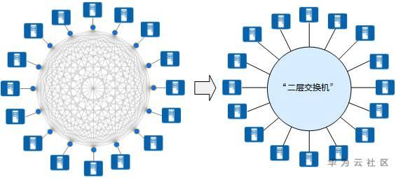 什么是VXLAN?为什么需要VXLAN? 什么是VXLAN?为什么需要VXLAN?