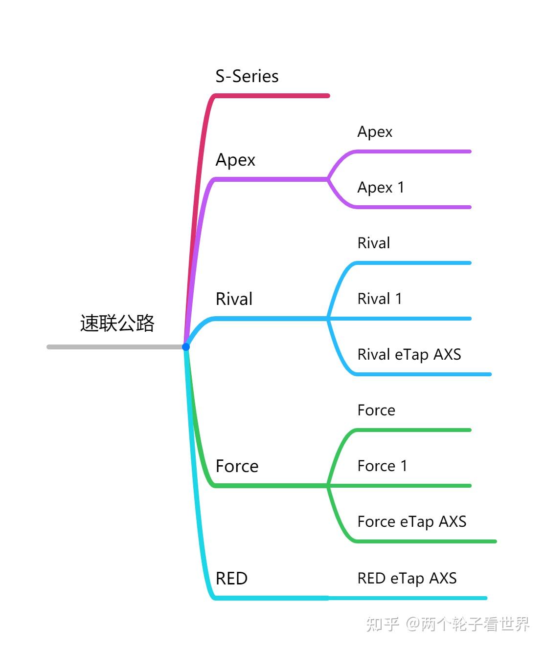 禧玛诺山地系列按照等级,山地套件从低到高的排列是:tourney tz