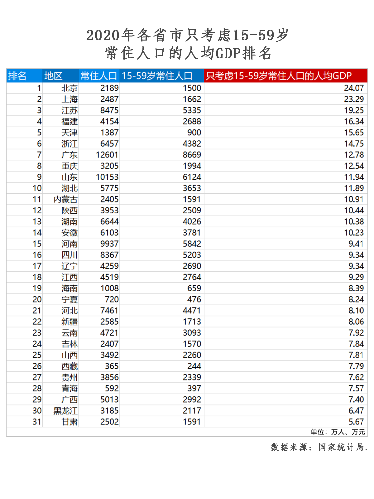 2020年各省市只考慮1559歲常住人口的人均gdp排名根據七普數據計算