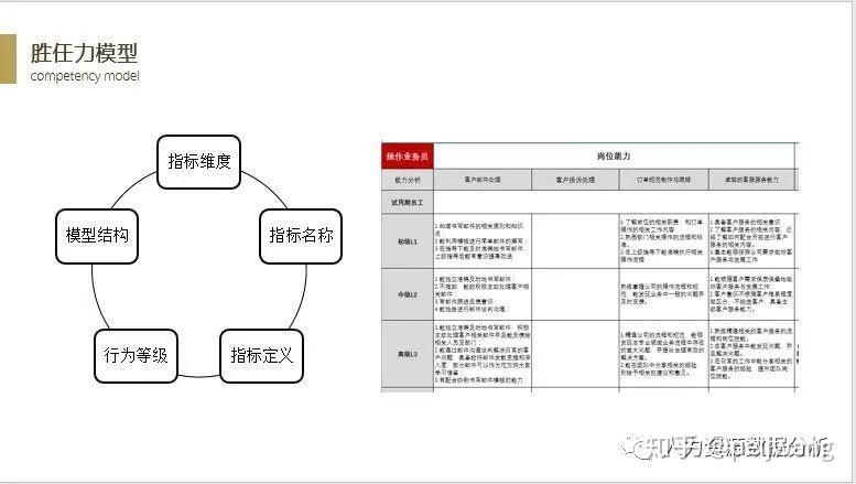 胜任力模型 - 员工能力评估数据分析 - 知乎