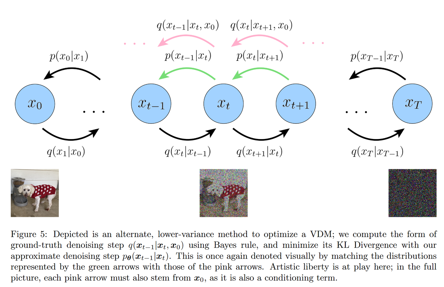 Understanding Diffusion Models: A Unified Perspective - 知乎