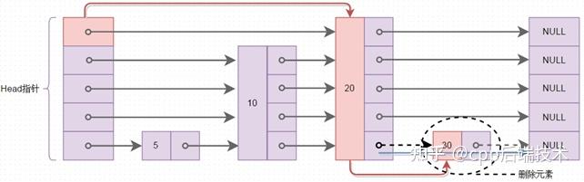 hash+跳表，玩转Redis有序集合 - 知乎