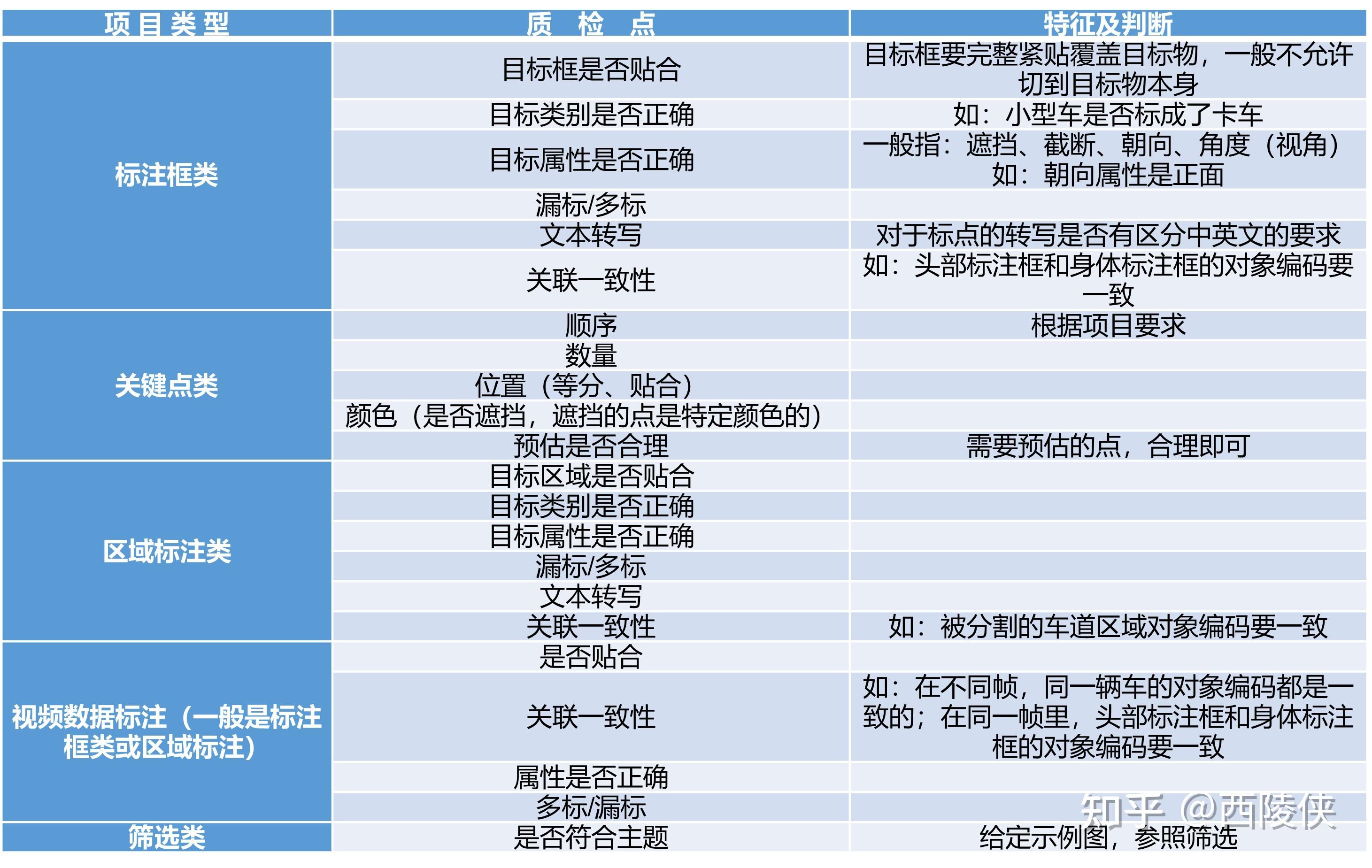 人工智能浪潮下的数据标注—工程化数据标注的质量控制(1) - 知乎