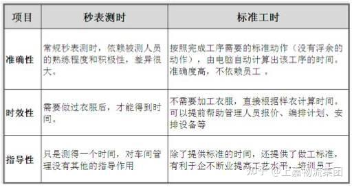 标准工时对现代管理的重要性 - 知乎