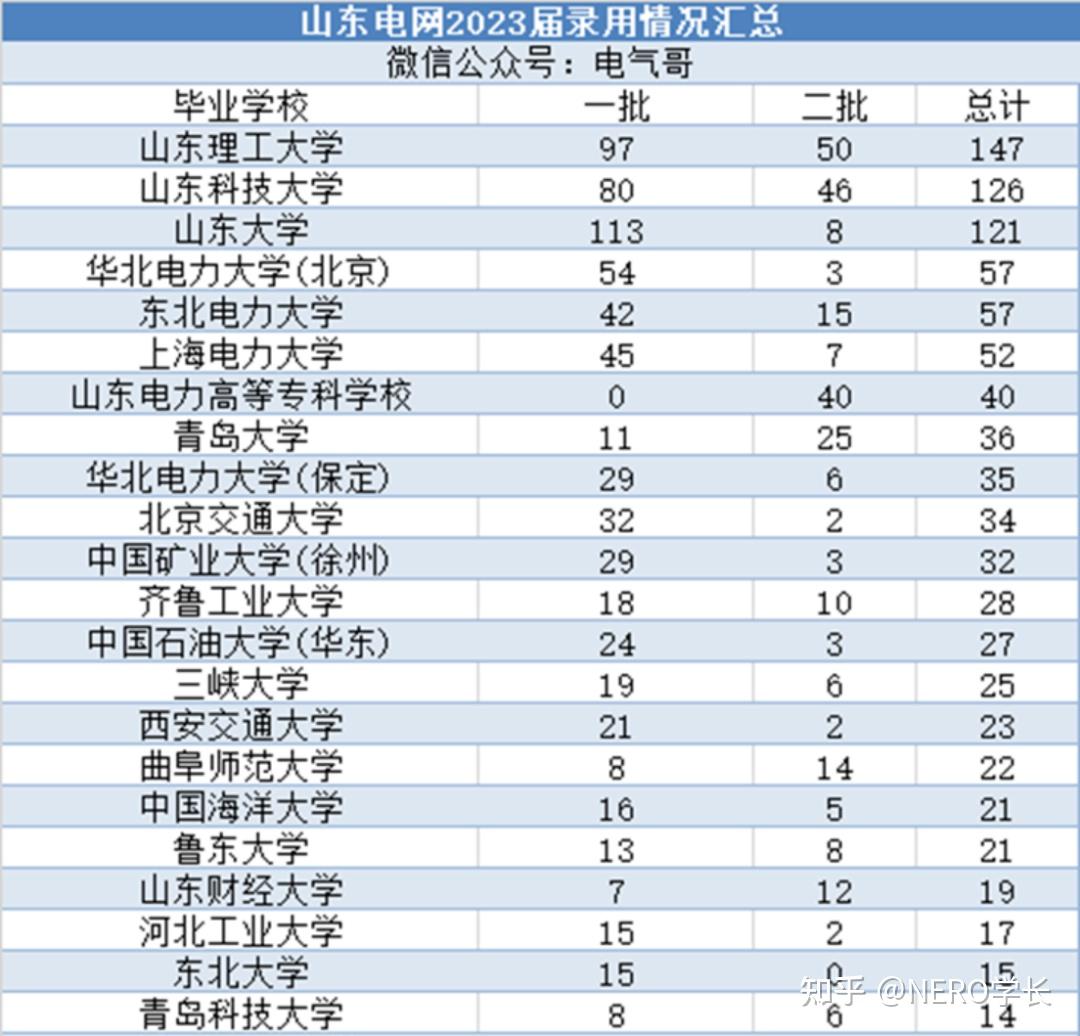 山東電網作為待遇第一梯隊電網,很多小夥伴們都希望能進入其中,今天來