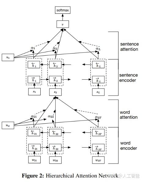 Hierarchical Attention Networks for Document Classification - 知乎