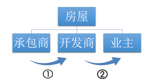 房屋保修期怎么算? - 知乎