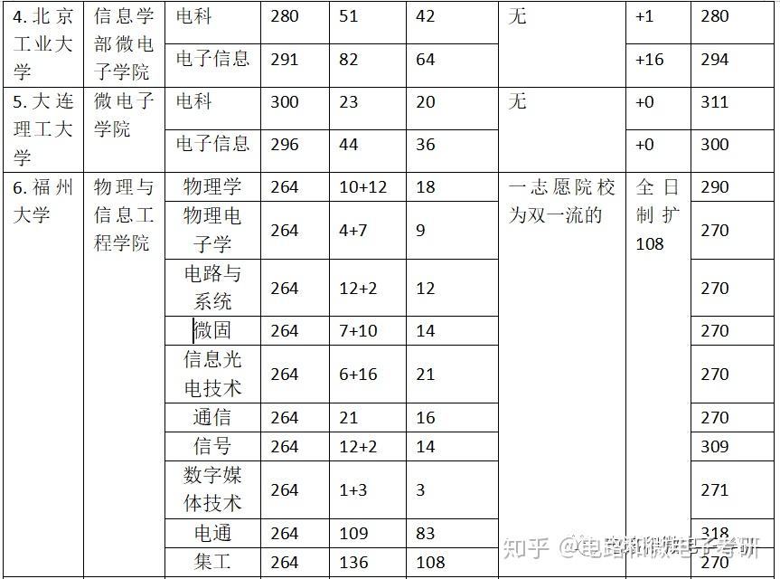 具體考研信息(2020年分數線,複試,調劑,擴招,2019年分數線)如下:19.