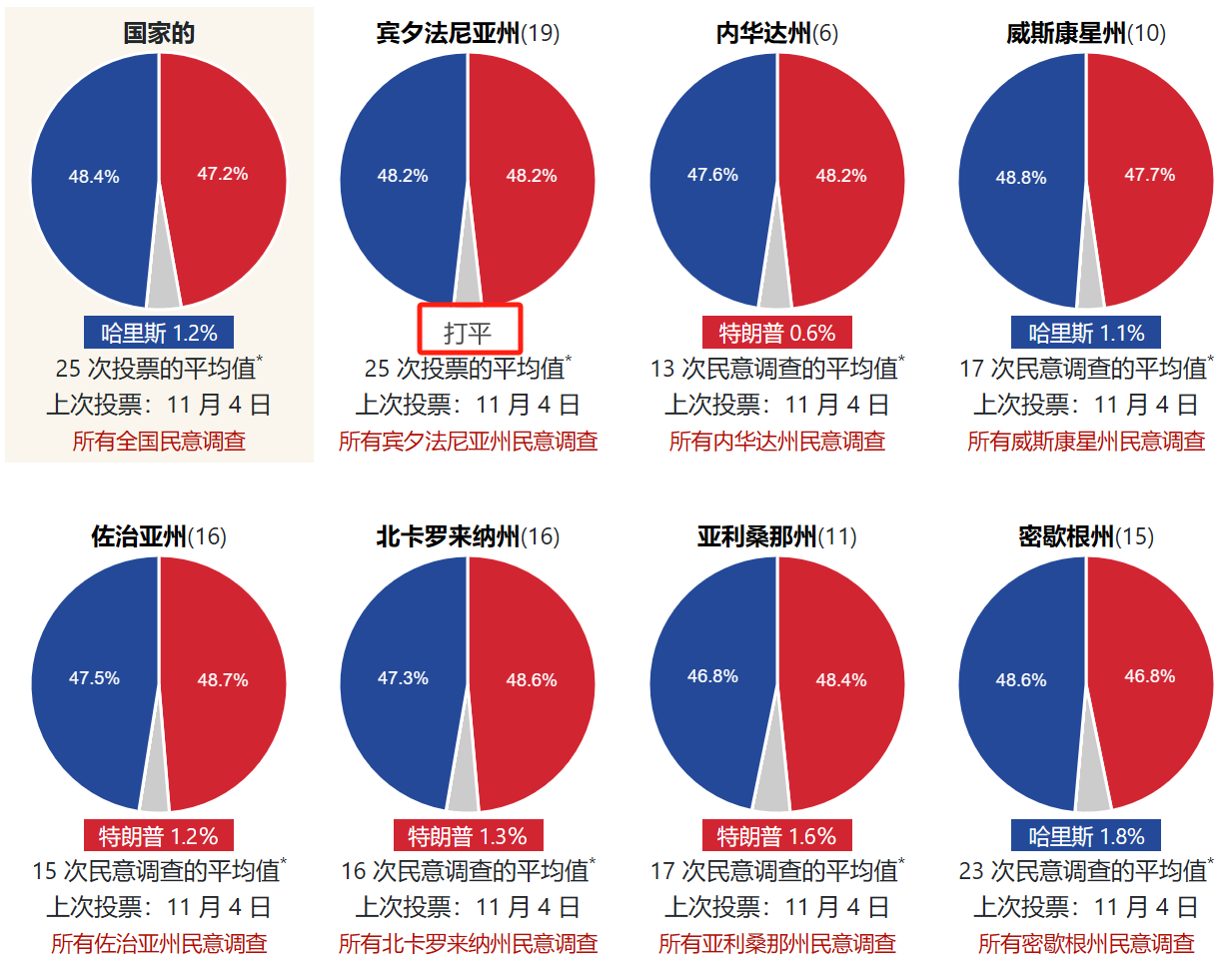 民调撒谎！揭露2024美国大选各路民调的谎言- 知乎