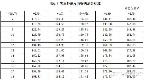 下圖是1-18歲女生身高發育等級劃分標準表.