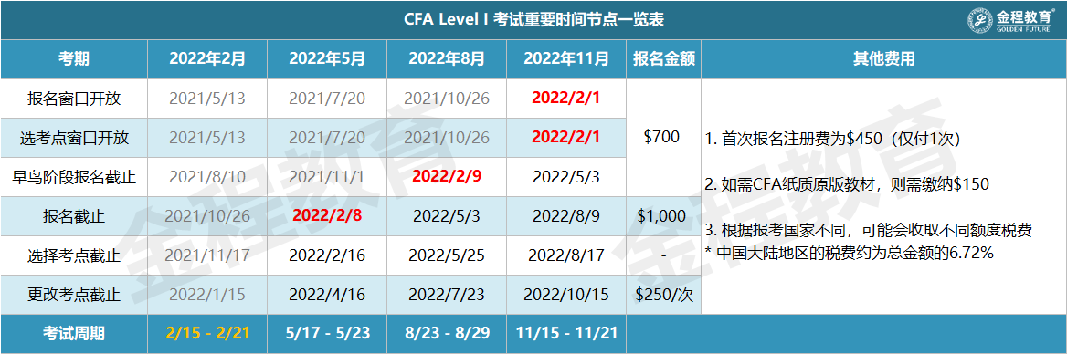 越早報名cfa考試,費用就越低.