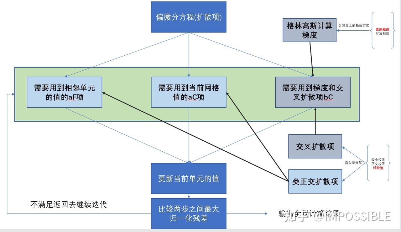 有限體積方法處理非結構網格-方法框架的圖10