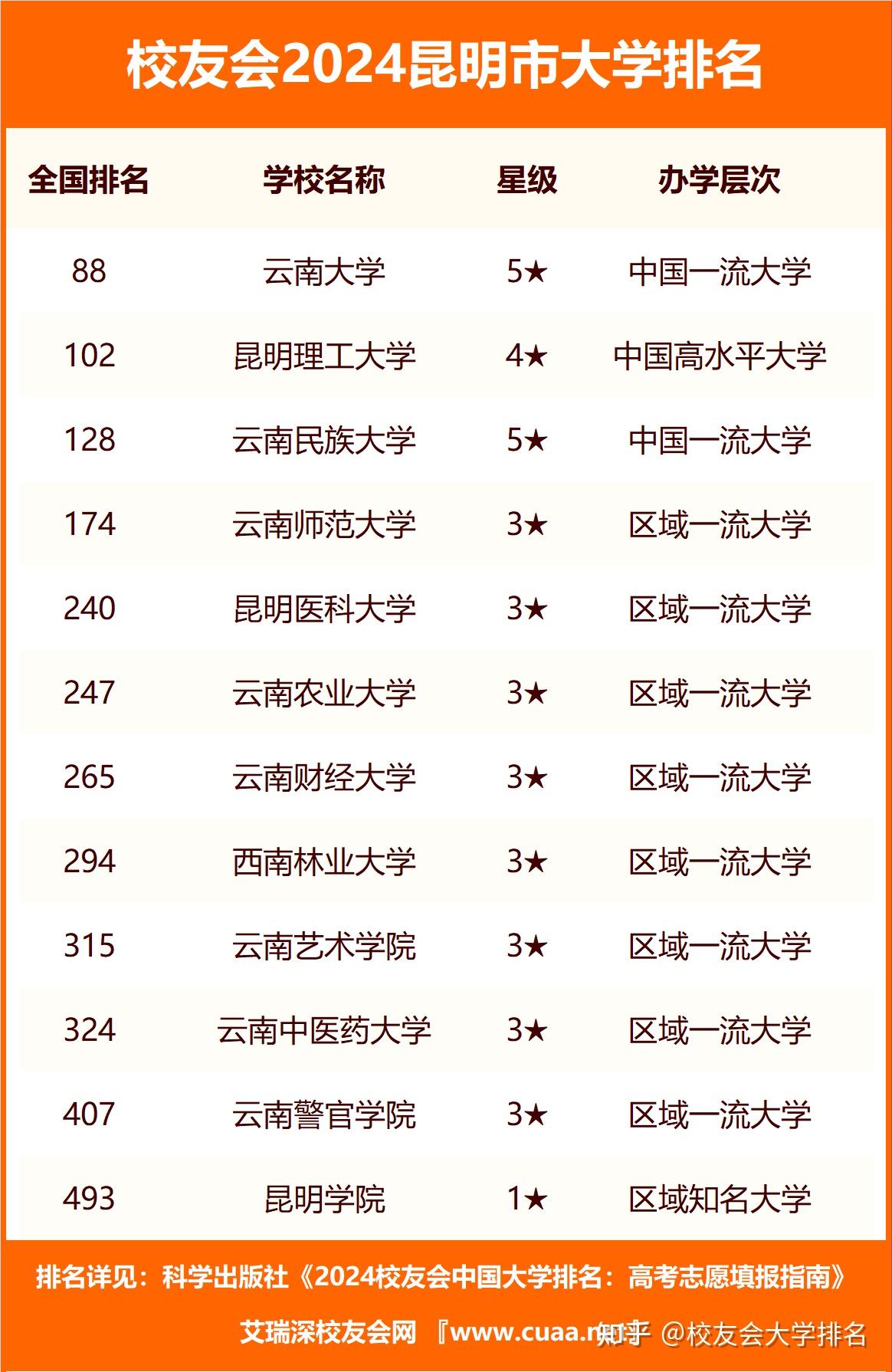 校友会2024昆明市大学排名云南大学昆明城市学院位居榜首