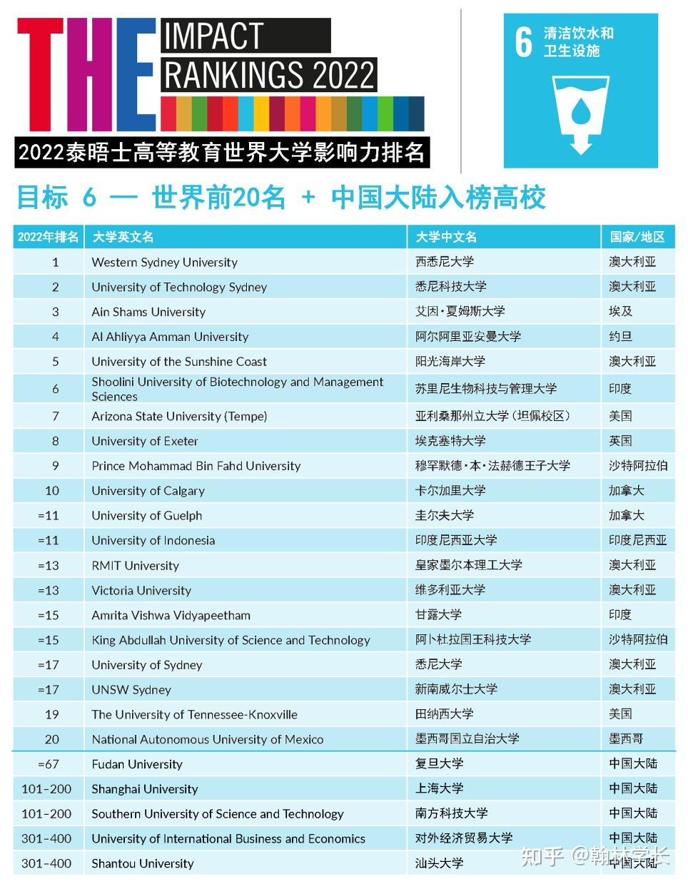 世界心理学排名大学_悉尼大学世界排名_世界天文学排名第一的大学