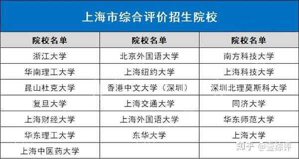 全国31省市综合评价招生院校名单汇总,综评择校必备! - 知乎