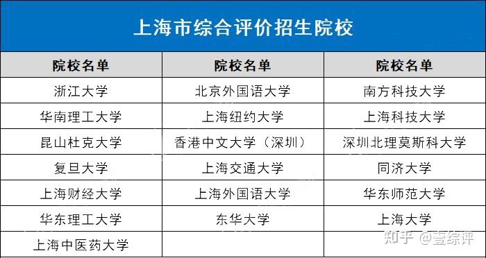 全国31省市综合评价招生院校名单汇总,综评择校必备! - 知乎