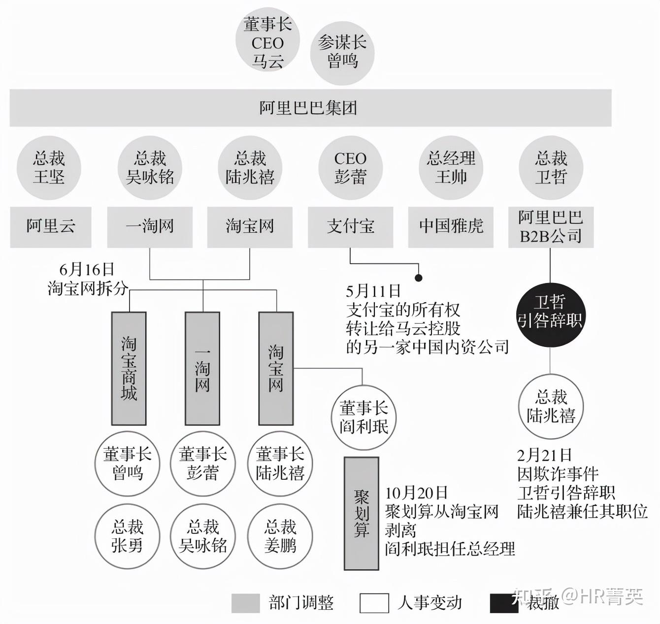 成立至今,阿里巴巴的组织架构一直在跟随战略调整,主要包括以下五个大