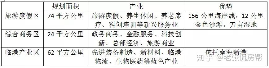 解剖南海新区价值之前生今世