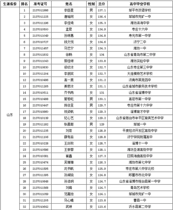 2024年中國人民大學錄取分數線(2024各省份錄取分數線及位次排名)_全國錄取分數線排名省份_錄取分數線各省排名