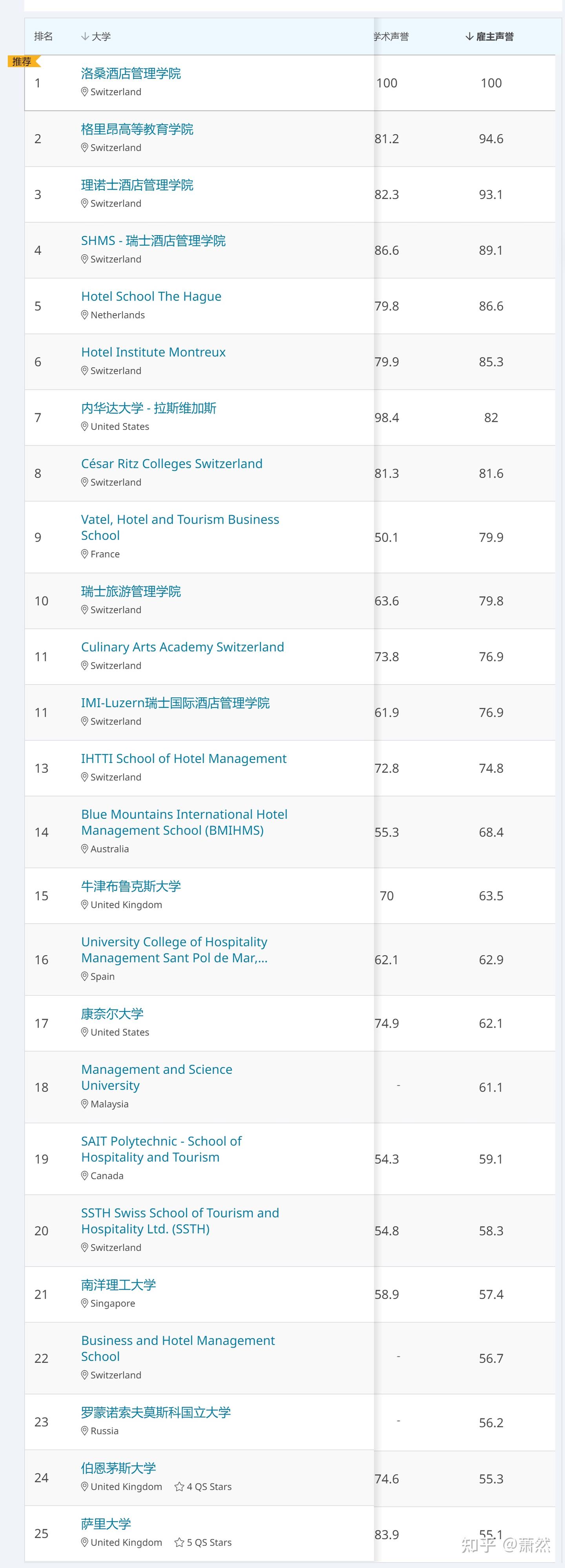 瑞士酒店管理大学就业哪家强？ - 知乎
